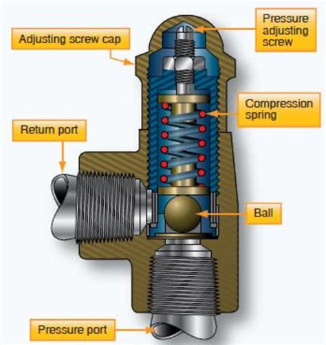 hydraulic pressure relief valve skid steer|bobcat hydraulic relief valve diagram.